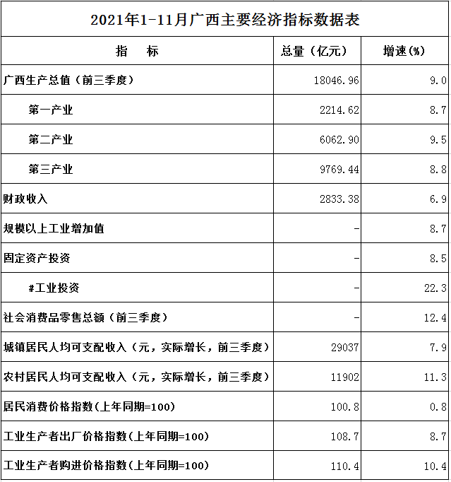 2021年1-11月广西主要经济指标数据表