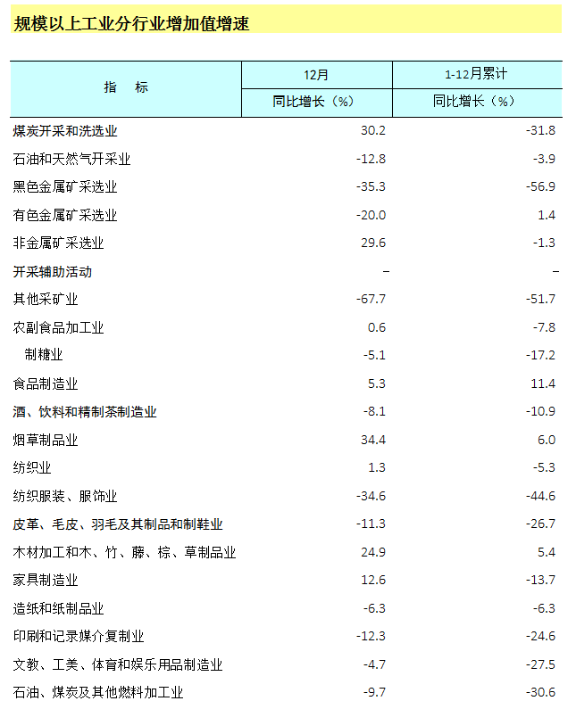 2020年1-12月广西规模以上工业分行业增加值增速.png