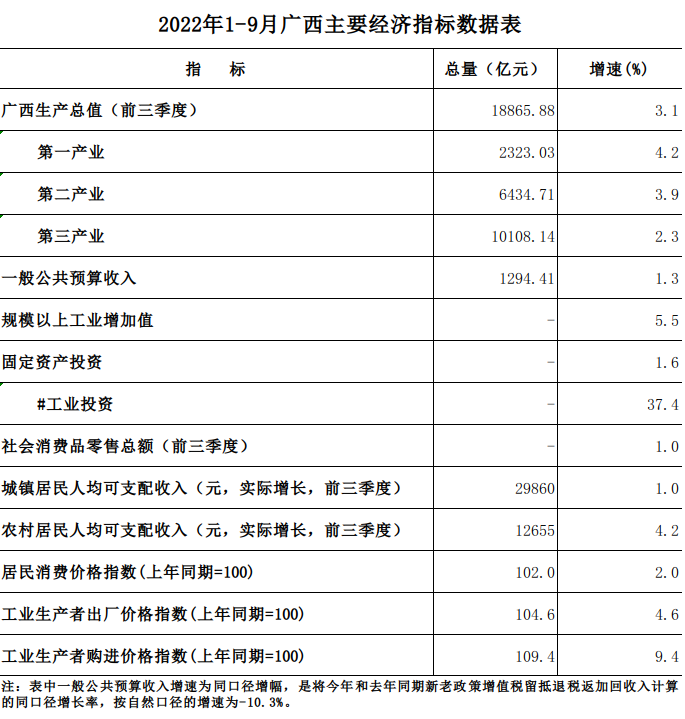 2022年1-9月广西主要经济指标数据表.png